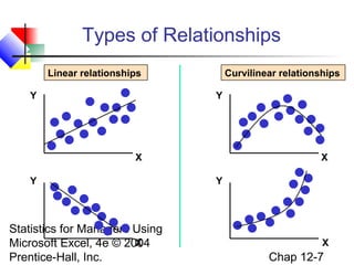 Types of Relationships
Linear relationships
Y

Curvilinear relationships
Y

X
Y

Statistics for Managers Using
X
Microsoft Excel, 4e © 2004
Prentice-Hall, Inc.

X
Y

X

Chap 12-7

 