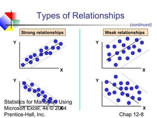 Types of Relationships
(continued)
Strong relationships
Y

Weak relationships
Y

X
Y

Statistics for Managers Using
X
Microsoft Excel, 4e © 2004
Prentice-Hall, Inc.

X
Y

X

Chap 12-8

 