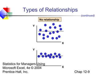 Types of Relationships
(continued)
No relationship
Y

X
Y

Statistics for Managers Using
Microsoft Excel, 4e © 2004
Prentice-Hall, Inc.

X

Chap 12-9

 