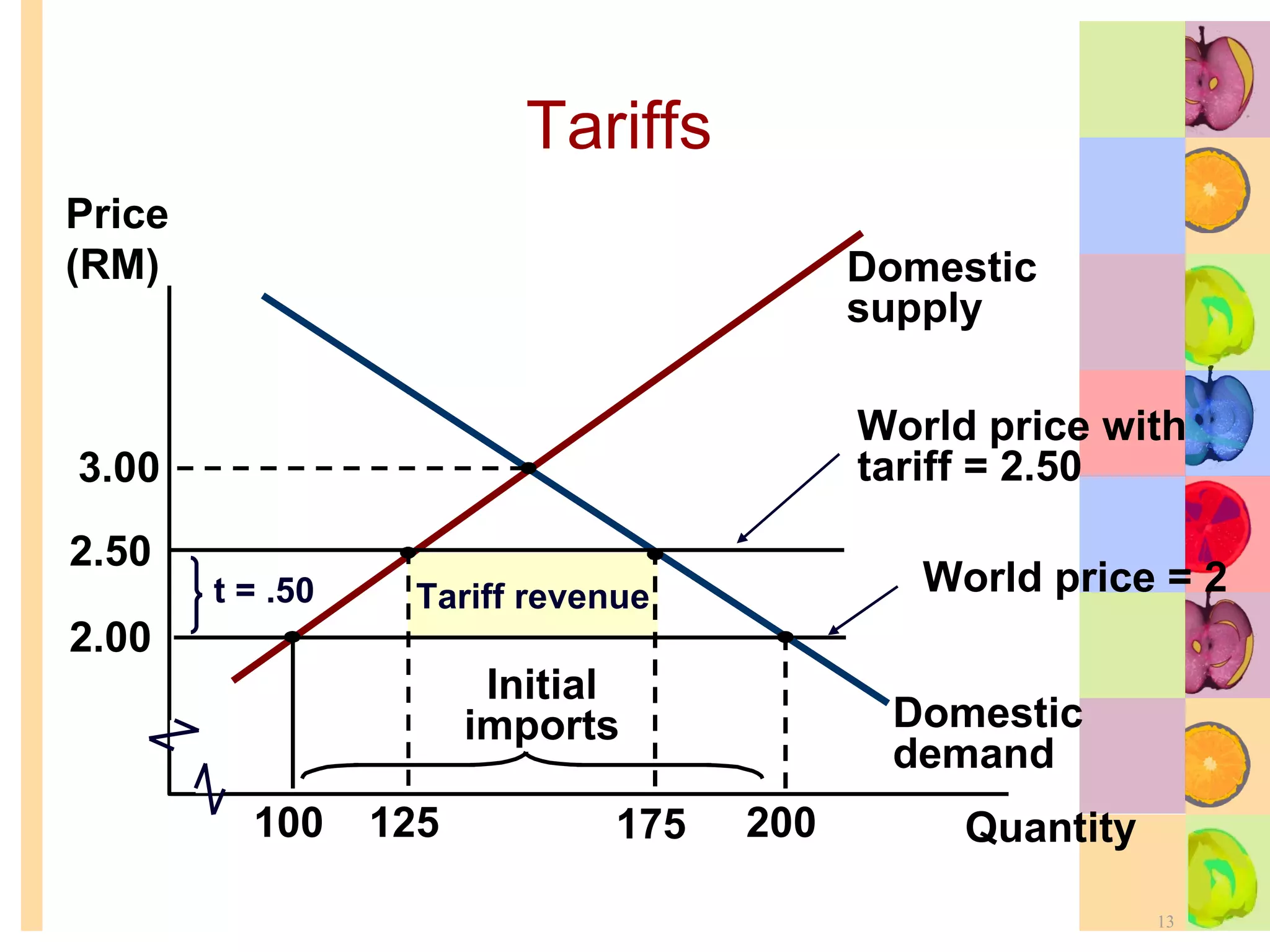 Tariffs Tariff revenue 2.00 2.50 Domestic supply Domestic demand  Price (RM) Quantity World price = 2 World price with tariff = 2.50 t = .50 Initial imports 3.00 100 125 175 200 