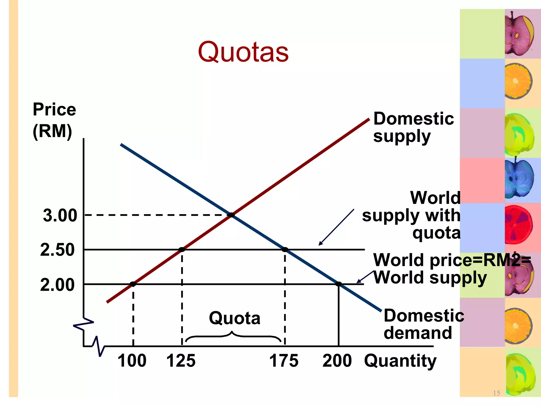 Quotas Price (RM) Quantity 2.50 Domestic supply Domestic demand  World price=RM2= World supply  2.00 Quota 3.00 100 125 175 200 World supply with quota 