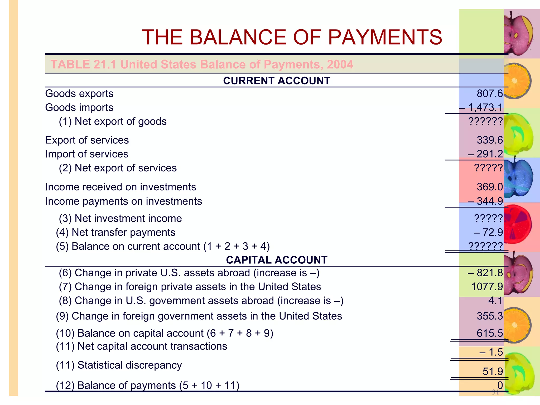 THE BALANCE OF PAYMENTS –  1.5 (11) Net capital account transactions 0 (12) Balance of payments (5 + 10 + 11) 51.9 (11) Statistical discrepancy 615.5 (10) Balance on capital account (6 + 7 + 8 + 9) 355.3 (9) Change in foreign government assets in the United States 4.1 (8) Change in U.S. government assets abroad (increase is –) 1077.9 (7) Change in foreign private assets in the United States –  821.8 (6) Change in private U.S. assets abroad (increase is –) CAPITAL ACCOUNT ?????? (5) Balance on current account (1 + 2 + 3 + 4) –  72.9 (4) Net transfer payments ????? (3) Net investment income –  344.9 Income payments on investments 369.0 Income received on investments ????? (2) Net export of services –  291.2 Import of services 339.6 Export of services ?????? (1) Net export of goods –  1,473.1 Goods imports 807.6 Goods exports CURRENT ACCOUNT TABLE 21.1 United States Balance of Payments, 2004 