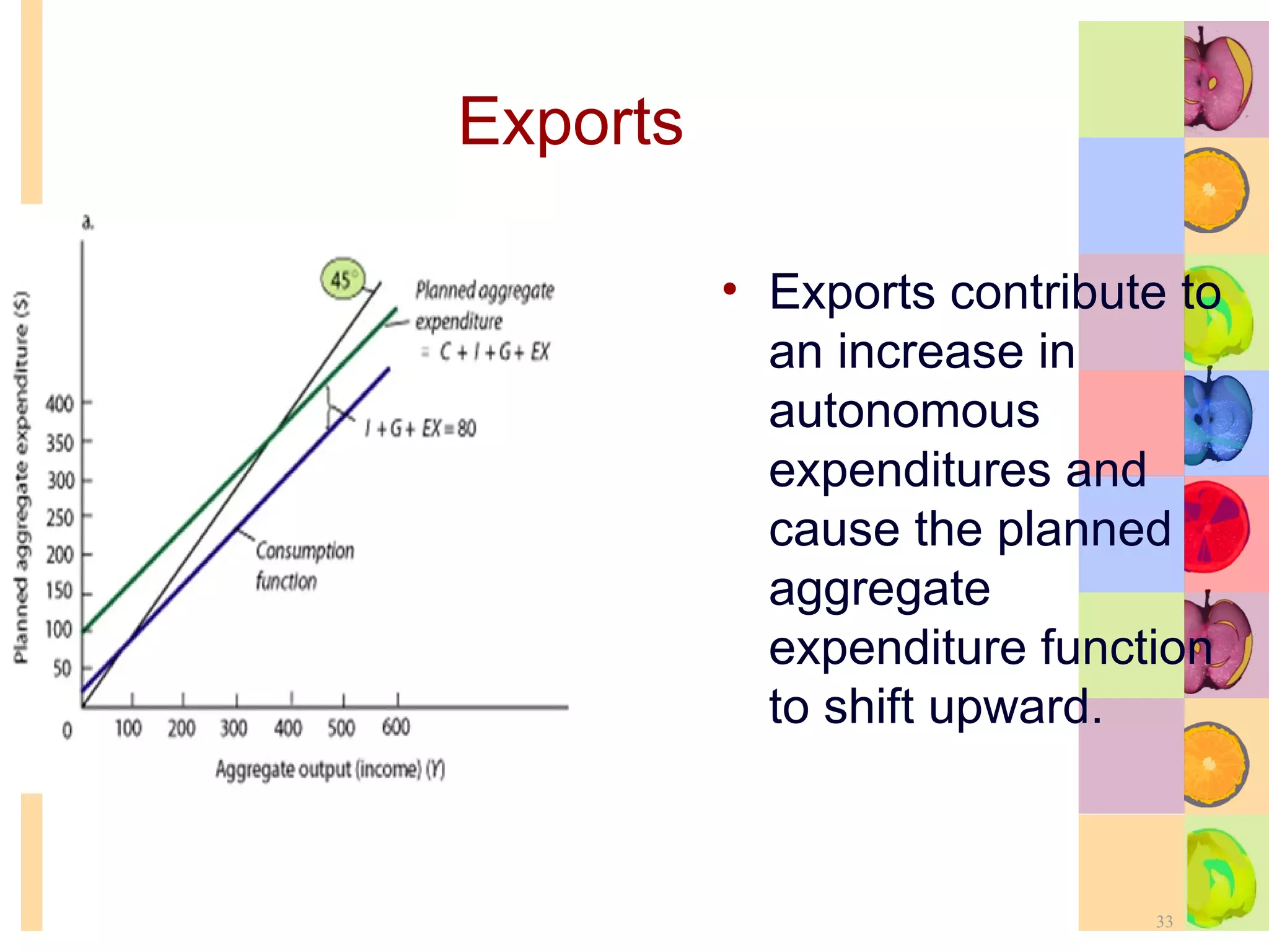 Exports Exports contribute to an increase in autonomous expenditures and cause the planned aggregate expenditure function to shift upward. 