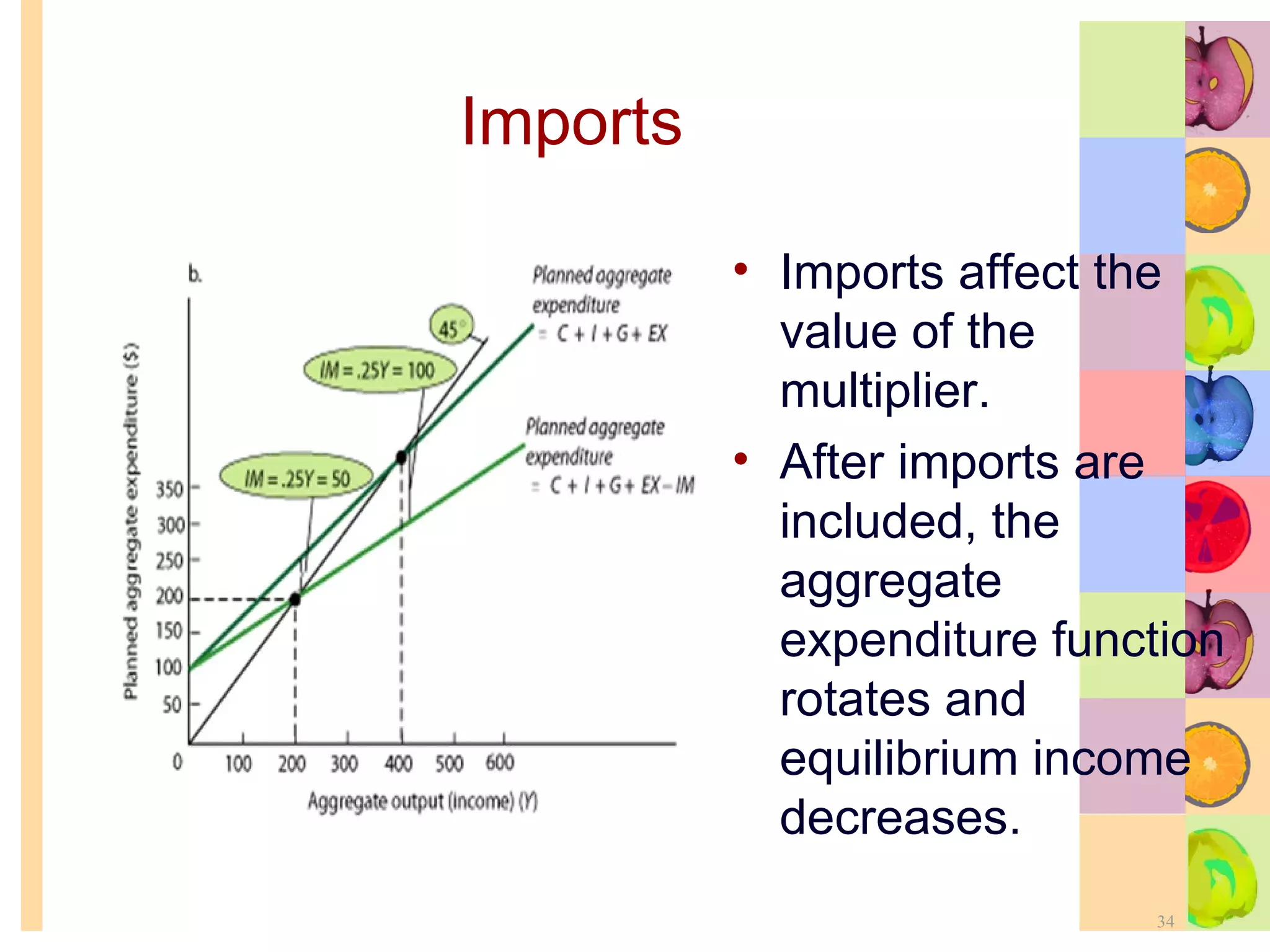 Imports Imports affect the value of the multiplier. After imports are included, the aggregate expenditure function rotates and equilibrium income decreases. 