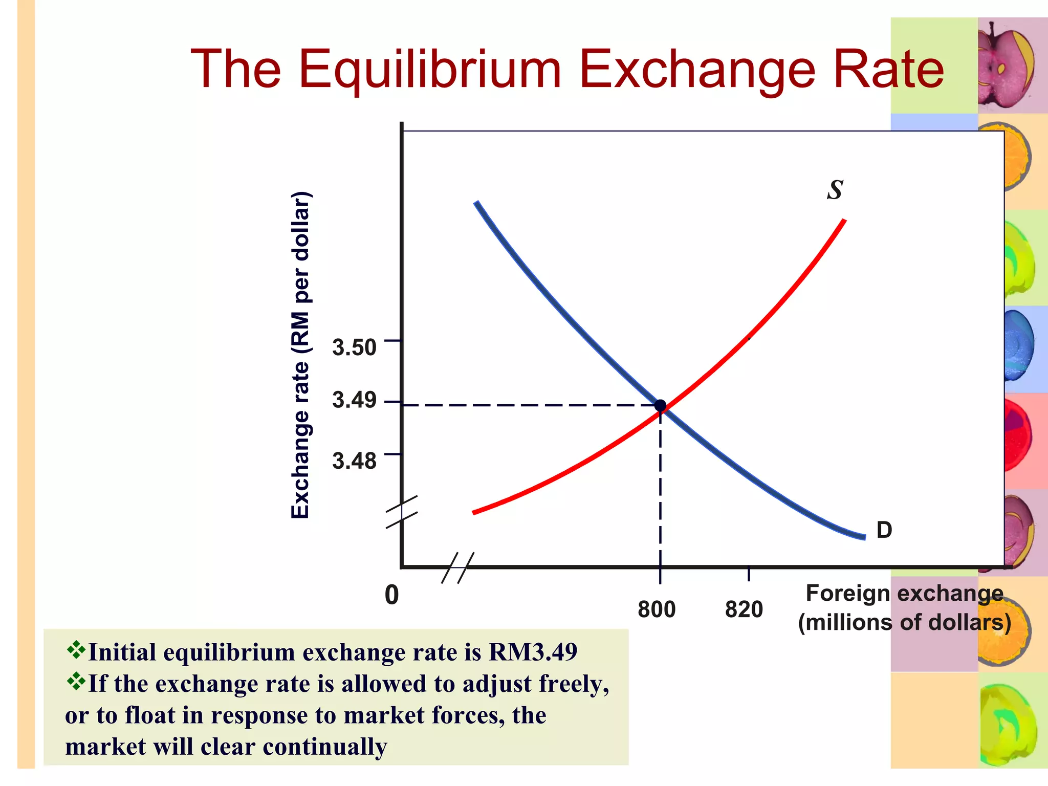 The Equilibrium Exchange Rate 3.49 0 D S Foreign exchange (millions of dollars) 800 820 Exchange rate (RM per dollar) Initial equilibrium exchange rate is RM3.49 If the exchange rate is allowed to adjust freely, or to float in response to market forces, the market will clear continually 3.50 3.48 