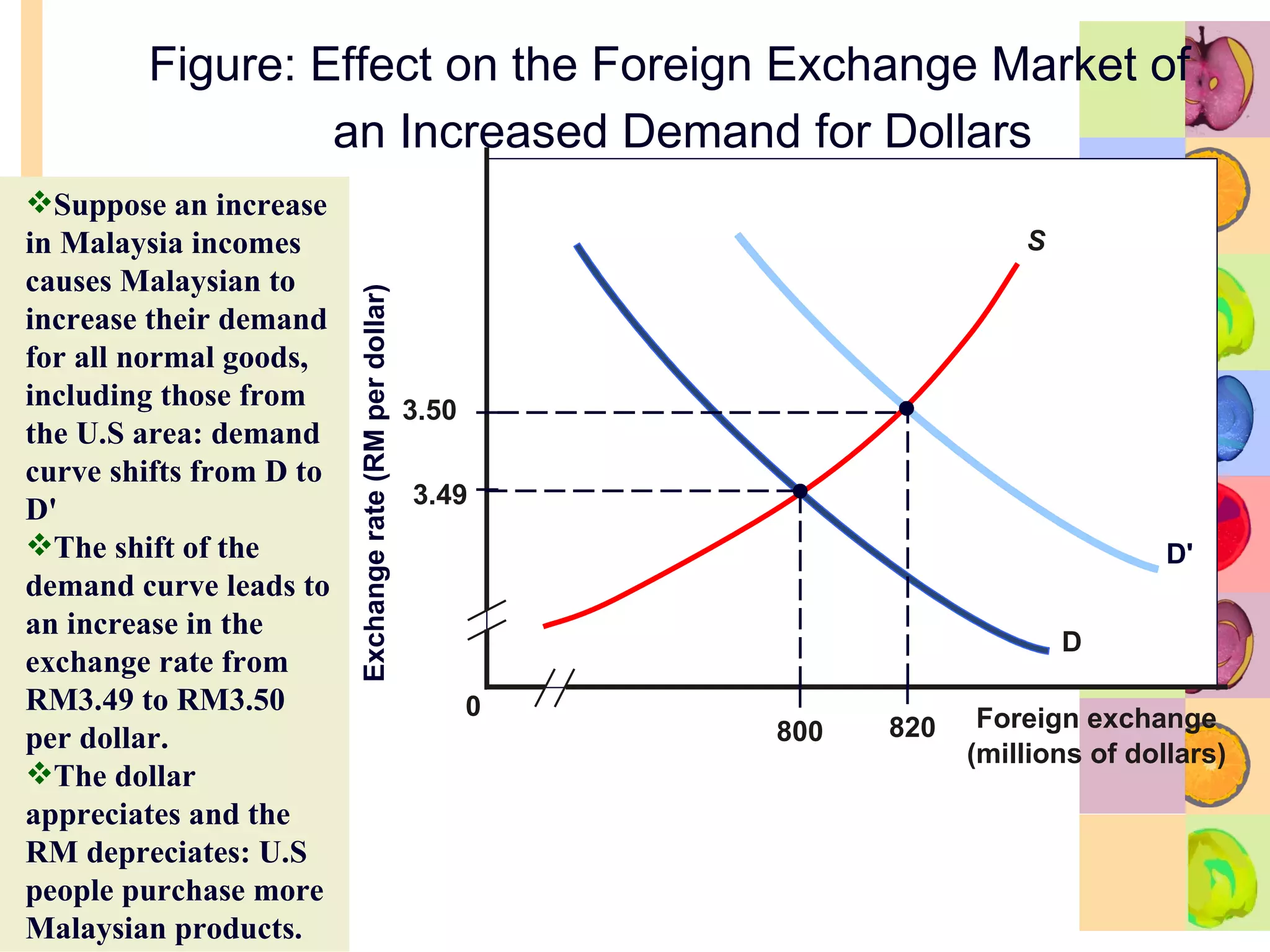 Figure: Effect on the Foreign Exchange Market of  an Increased Demand for Dollars 3.49 0 D S Foreign exchange (millions of dollars) 800 3.50 820 Suppose an increase in Malaysia incomes causes Malaysian to increase their demand for all normal goods, including those from the U.S area: demand curve shifts from D to D ' The shift of the demand curve leads to an increase in the exchange rate from RM3.49 to RM3.50 per dollar. The dollar appreciates and the RM depreciates: U.S  people purchase more Malaysian products. Exchange rate (RM per dollar) D' 
