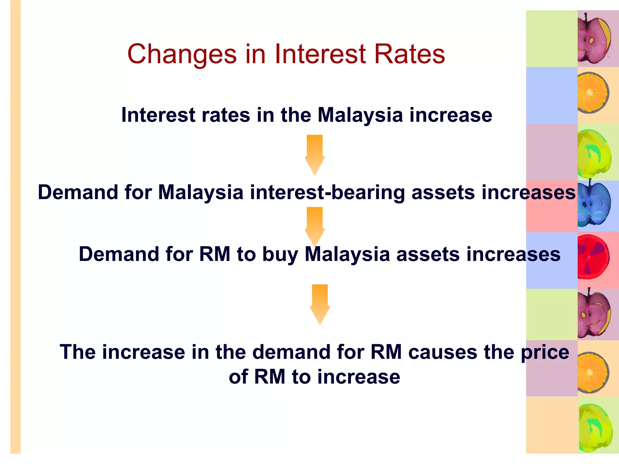 Changes in Interest Rates Interest rates in the Malaysia increase Demand for Malaysia interest-bearing assets increases Demand for RM to buy Malaysia assets increases The increase in the demand for RM causes the price of RM to increase 