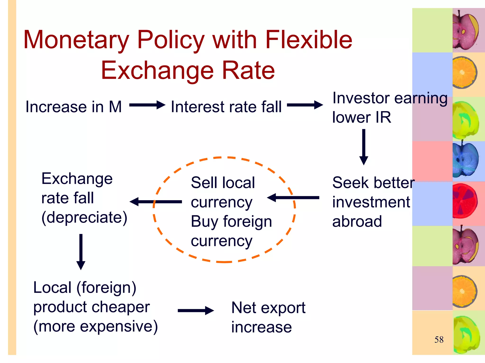 Monetary Policy with Flexible Exchange Rate Increase in M Interest rate fall Investor earning lower IR Seek better investment abroad Sell local currency  Buy foreign currency Exchange rate fall (depreciate) Local (foreign) product cheaper (more expensive) Net export increase 