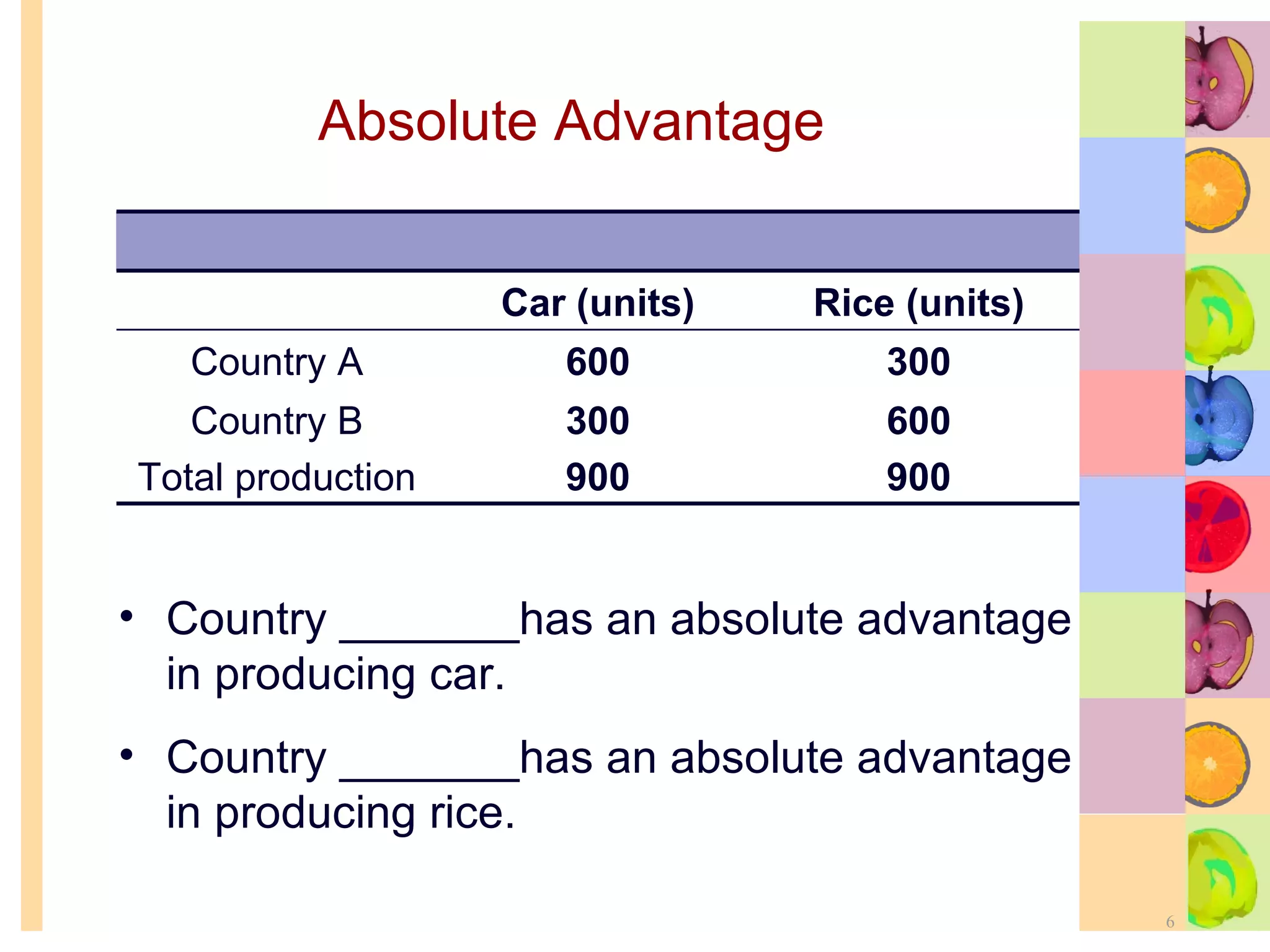 Absolute Advantage Country _______has an absolute advantage in producing car. Country _______has an absolute advantage   in producing rice. Car (units) Rice (units) Country A 600 300 Country B Total production 300 900 600 900 