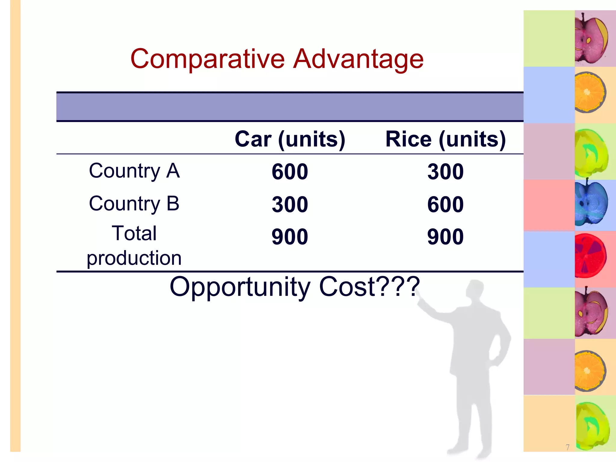 Comparative Advantage Opportunity Cost??? Car (units) Rice (units) Country A 600 300 Country B Total production 300 900 600 900 
