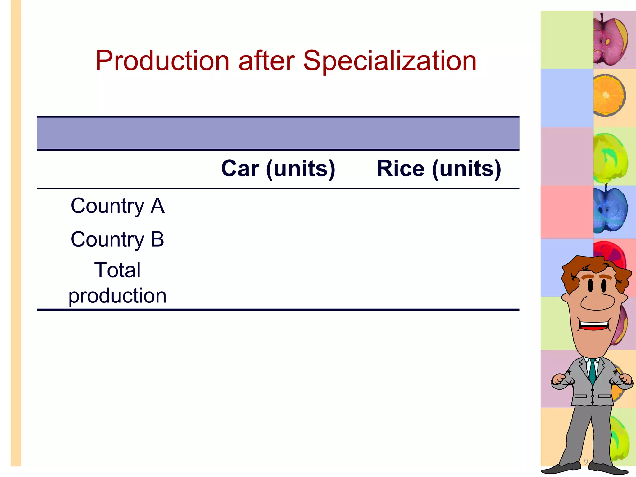 Production after Specialization Car (units) Rice (units) Country A Country B Total production 