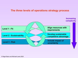 The three levels of operations strategy process Level 1 - Fit Align resources with requirements Level 2 - Sustainability  Develop sustainable competitive advantage Level 3 - Risk Include impact of uncertainty Increasing complexity 