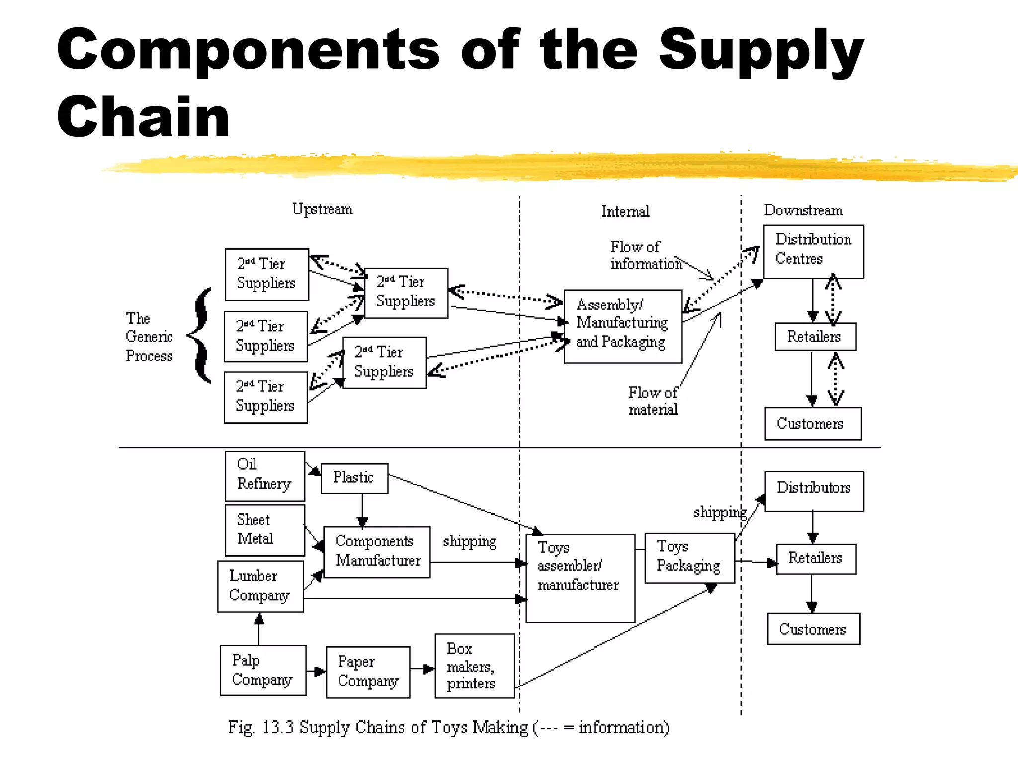 Components of the Supply
Chain




                    13
 