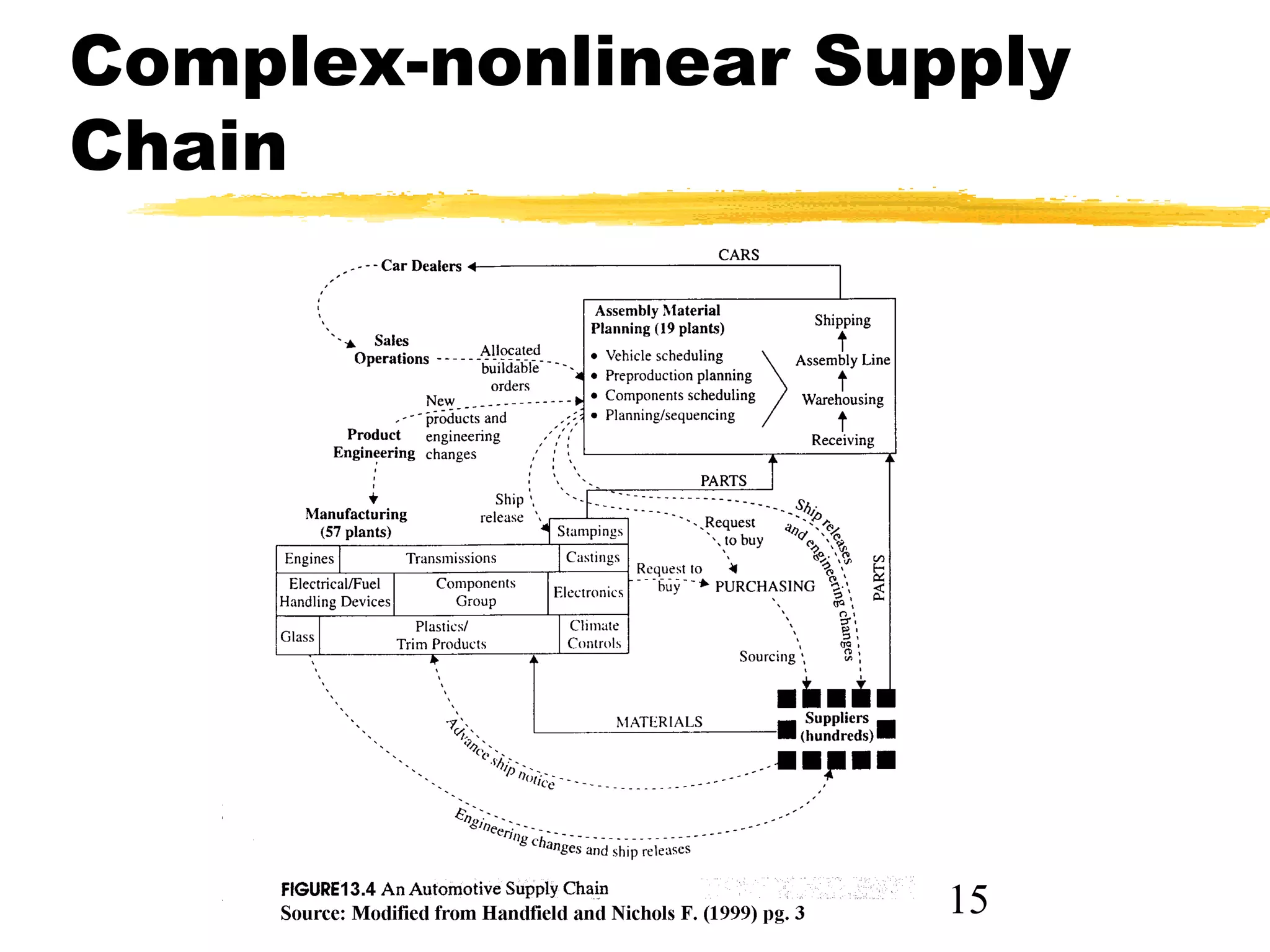 Complex-nonlinear Supply
Chain




                     15
 