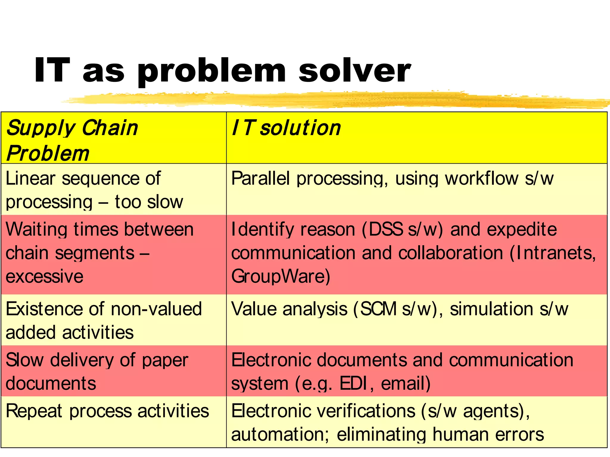 IT as problem solver
Supply Chain                I T solut ion
Problem
Linear sequence of          Parallel processing, using workflow s/w
processing – too slow
Waiting times between       Identify reason (DSS s/w) and expedite
chain segments –            communication and collaboration (Intranets,
excessive                   GroupWare)
Existence of non-valued     Value analysis (SCM s/w), simulation s/w
added activities
Slow delivery of paper      Electronic documents and communication
documents                   system (e.g. EDI, email)
Repeat process activities   Electronic verifications (s/w agents),
                            automation; eliminating human errors
                                                         26
 