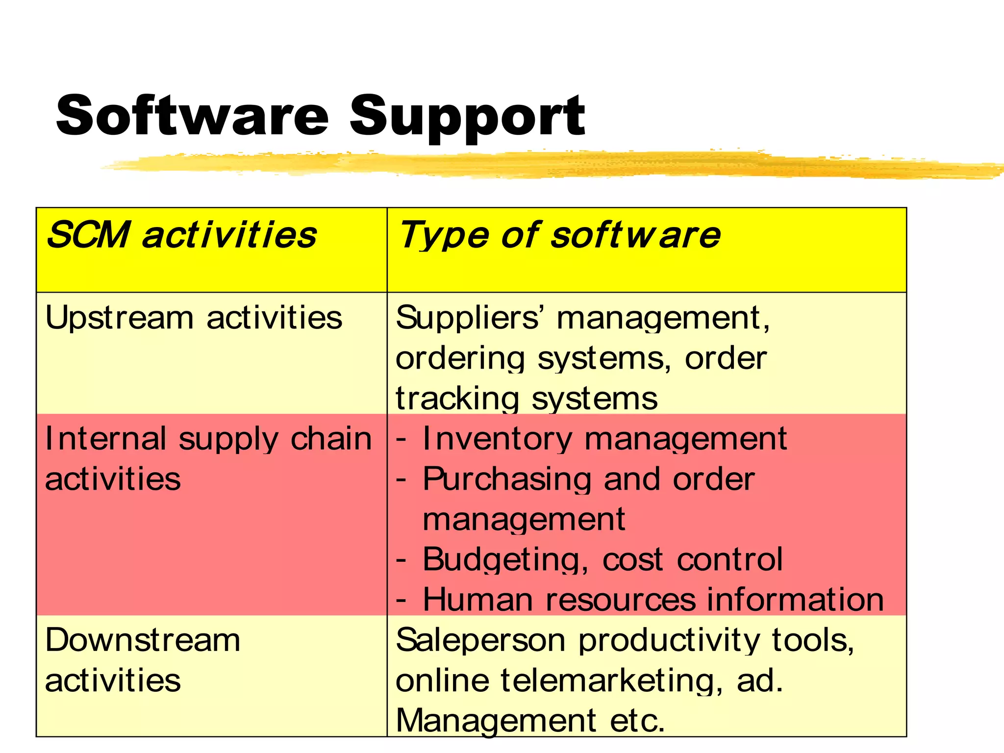 Software Support

SCM act ivit ies      Type of sof t w are

Upstream activities    Suppliers’ management,
                       ordering systems, order
                       tracking systems
I nternal supply chain - I nventory management
activities             - Purchasing and order
                         management
                       - Budgeting, cost control
                       - Human resources information
Downstream             Saleperson productivity tools,
activities             online telemarketing, ad.
                       Management etc.        34
 