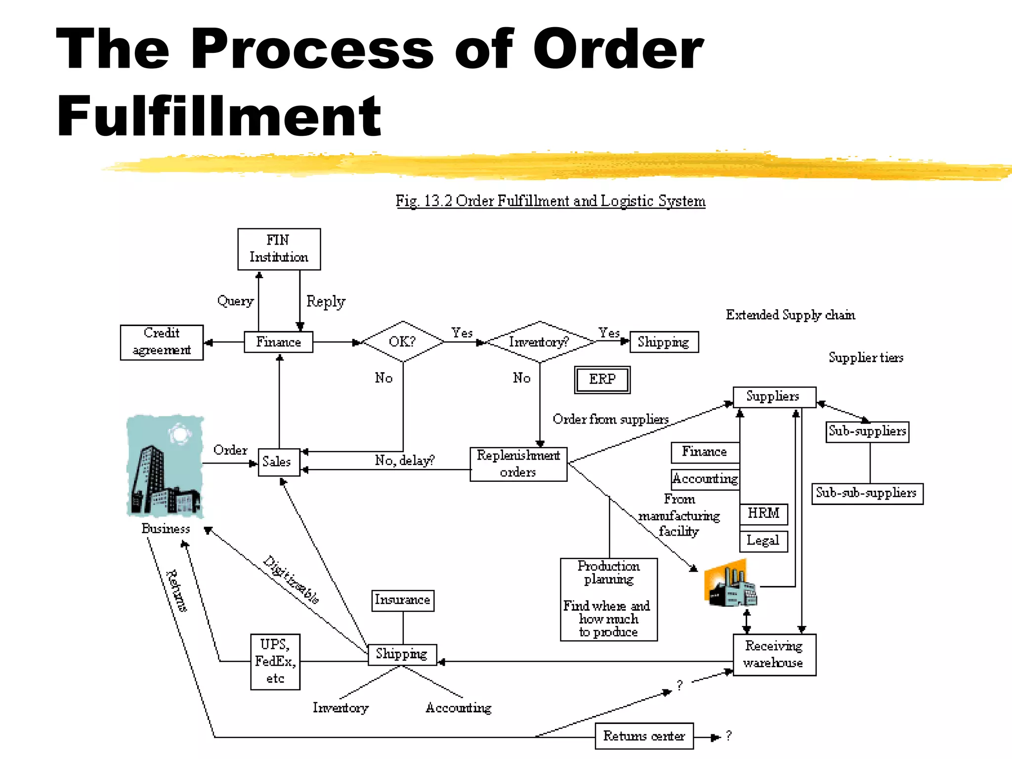 The Process of Order
Fulfillment




                       7
 