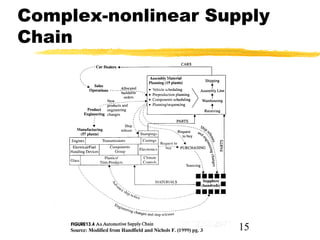 Complex-nonlinear Supply
Chain




                     15
 