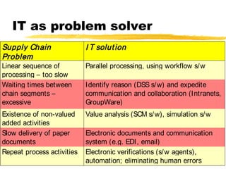 IT as problem solver
Supply Chain                I T solut ion
Problem
Linear sequence of          Parallel processing, using workflow s/w
processing – too slow
Waiting times between       Identify reason (DSS s/w) and expedite
chain segments –            communication and collaboration (Intranets,
excessive                   GroupWare)
Existence of non-valued     Value analysis (SCM s/w), simulation s/w
added activities
Slow delivery of paper      Electronic documents and communication
documents                   system (e.g. EDI, email)
Repeat process activities   Electronic verifications (s/w agents),
                            automation; eliminating human errors
                                                         26
 