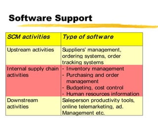 Software Support

SCM act ivit ies      Type of sof t w are

Upstream activities    Suppliers’ management,
                       ordering systems, order
                       tracking systems
I nternal supply chain - I nventory management
activities             - Purchasing and order
                         management
                       - Budgeting, cost control
                       - Human resources information
Downstream             Saleperson productivity tools,
activities             online telemarketing, ad.
                       Management etc.        34
 