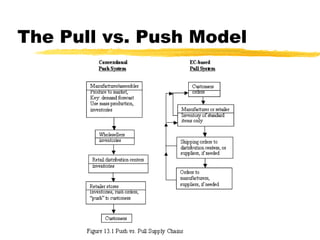 The Pull vs. Push Model




                      5
 