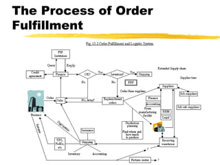 The Process of Order
Fulfillment




                       7
 
