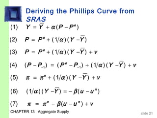 Deriving the Phillips Curve from
       SRAS
(1)   Y = Y + α (P − P e )

(2)   P = P e + (1 α ) ( Y −Y )

(3)   P = P e + (1 α ) ( Y −Y ) + ν

(4)   ( P − P−1 ) = ( P e − P−1 ) + (1 α ) ( Y −Y ) + ν

(5)    π = π e + (1 α ) ( Y −Y ) + ν

(6)    (1 α ) ( Y −Y ) = − β ( u − u n )

(7)    π = π e − β (u − u n ) + ν
CHAPTER 13 Aggregate Supply                               slide 21
 