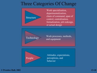 Three Categories Of Change
Structure

Work specialization,
departmentalization,
chain of command, span of
control, centralization,
formalization, job redesign,
or actual design

Technology

Work processes, methods,
and equipment

People

© Prentice Hall, 2002

Attitudes, expectations,
perceptions, and
behavior

13-10

 