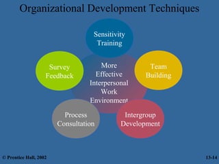 Organizational Development Techniques
Sensitivity
Training
Survey
Feedback

More
Effective
Interpersonal
Work
Environment

Process
Consultation

© Prentice Hall, 2002

Team
Building

Intergroup
Development

13-14

 