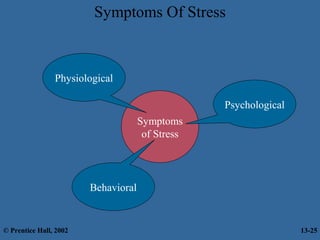 Symptoms Of Stress

Physiological
Psychological
Symptoms
of Stress

Behavioral

© Prentice Hall, 2002

13-25

 