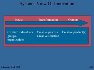 Systems View Of Innovation

Inputs

Creative individuals,
groups,
organizations

© Prentice Hall, 2002

Transformation

Outputs

Creative process Creative product(s)
Creative situation

13-29

 