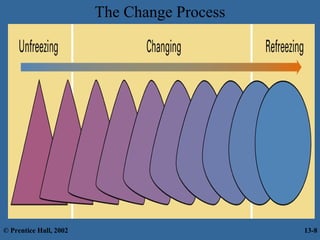 The Change Process

© Prentice Hall, 2002

13-8

 