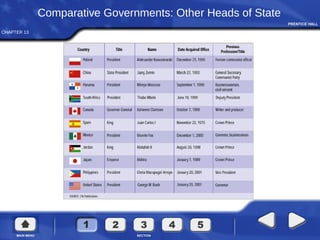 CHAPTER 13
Comparative Governments: Other Heads of State
 