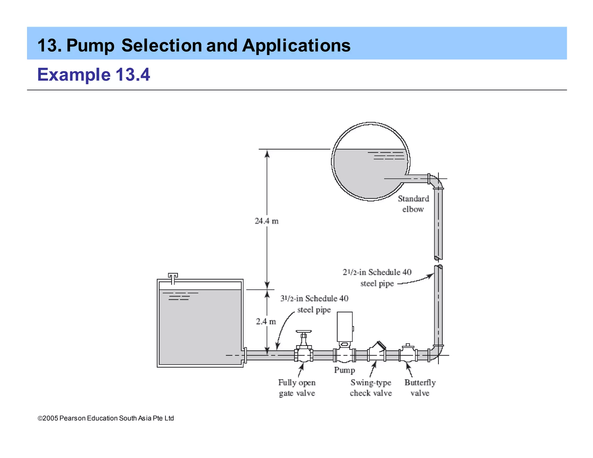 13. Pump Selection and Applications
ã2005 Pearson Education South Asia Pte Ltd
Example 13.4
 