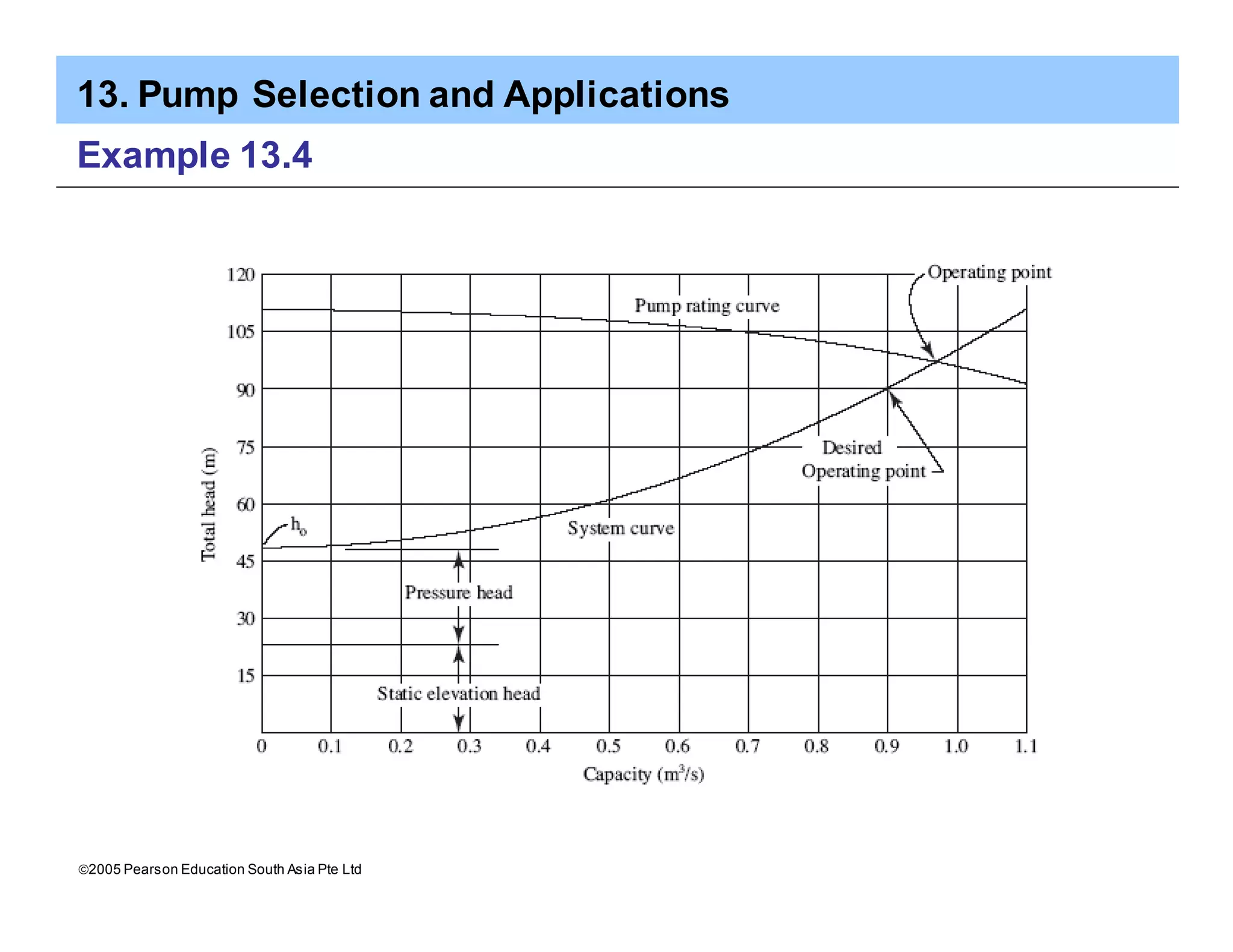 13. Pump Selection and Applications
ã2005 Pearson Education South Asia Pte Ltd
Example 13.4
 