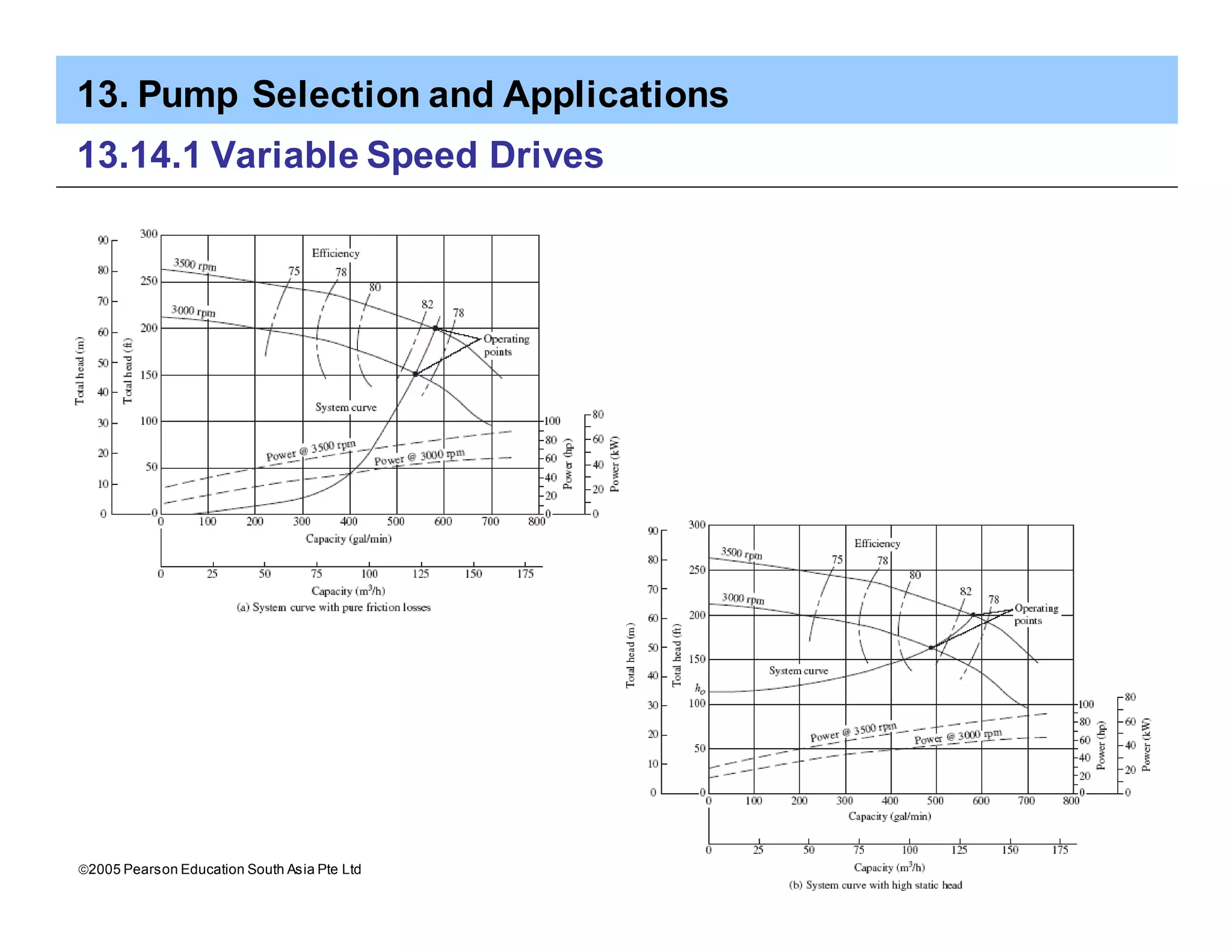 13. Pump Selection and Applications
ã2005 Pearson Education South Asia Pte Ltd
13.14.1 Variable Speed Drives
 