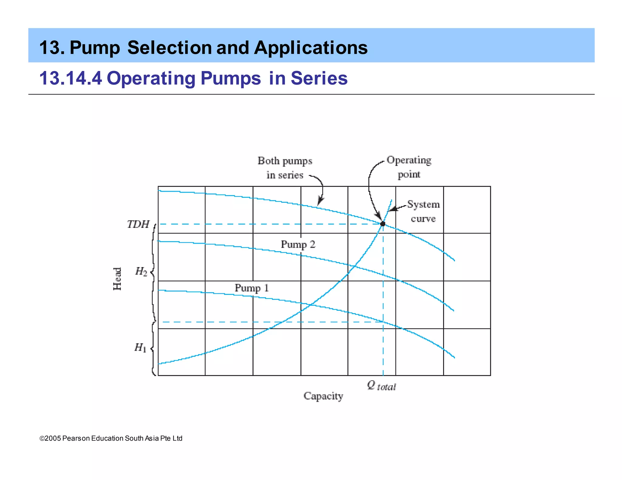13. Pump Selection and Applications
ã2005 Pearson Education South Asia Pte Ltd
13.14.4 Operating Pumps in Series
 
