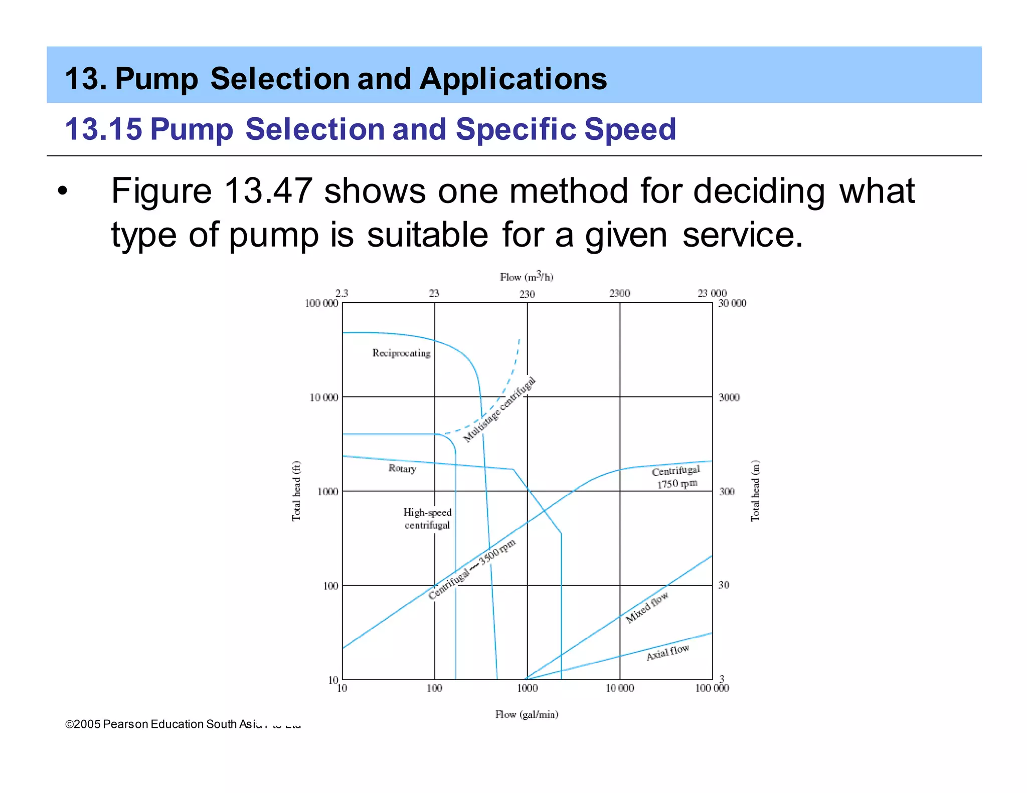 13. Pump Selection and Applications
ã2005 Pearson Education South Asia Pte Ltd
13.15 Pump Selection and Specific Speed
• Figure 13.47 shows one method for deciding what
type of pump is suitable for a given service.
 