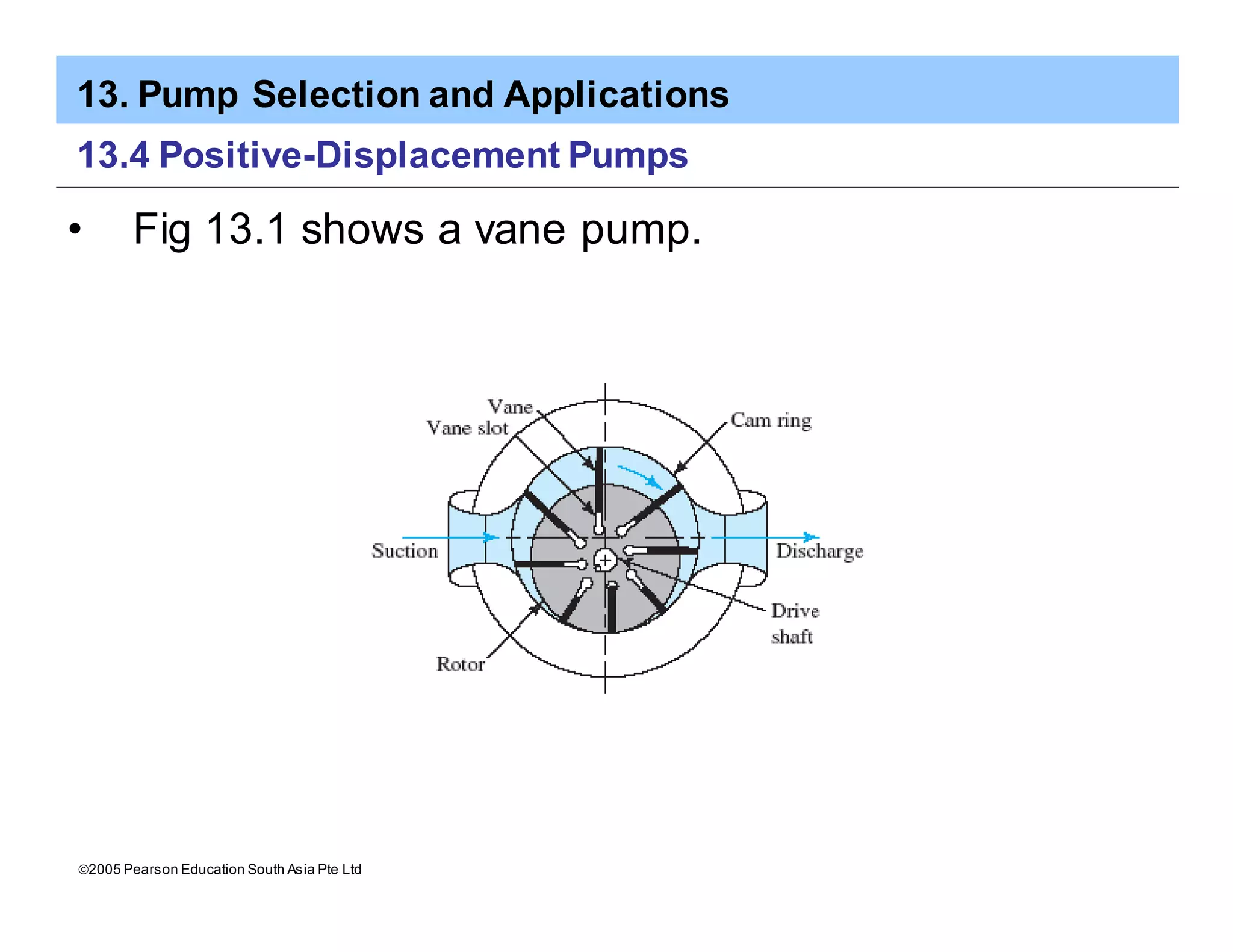 13. Pump Selection and Applications
ã2005 Pearson Education South Asia Pte Ltd
13.4 Positive-Displacement Pumps
• Fig 13.1 shows a vane pump.
 
