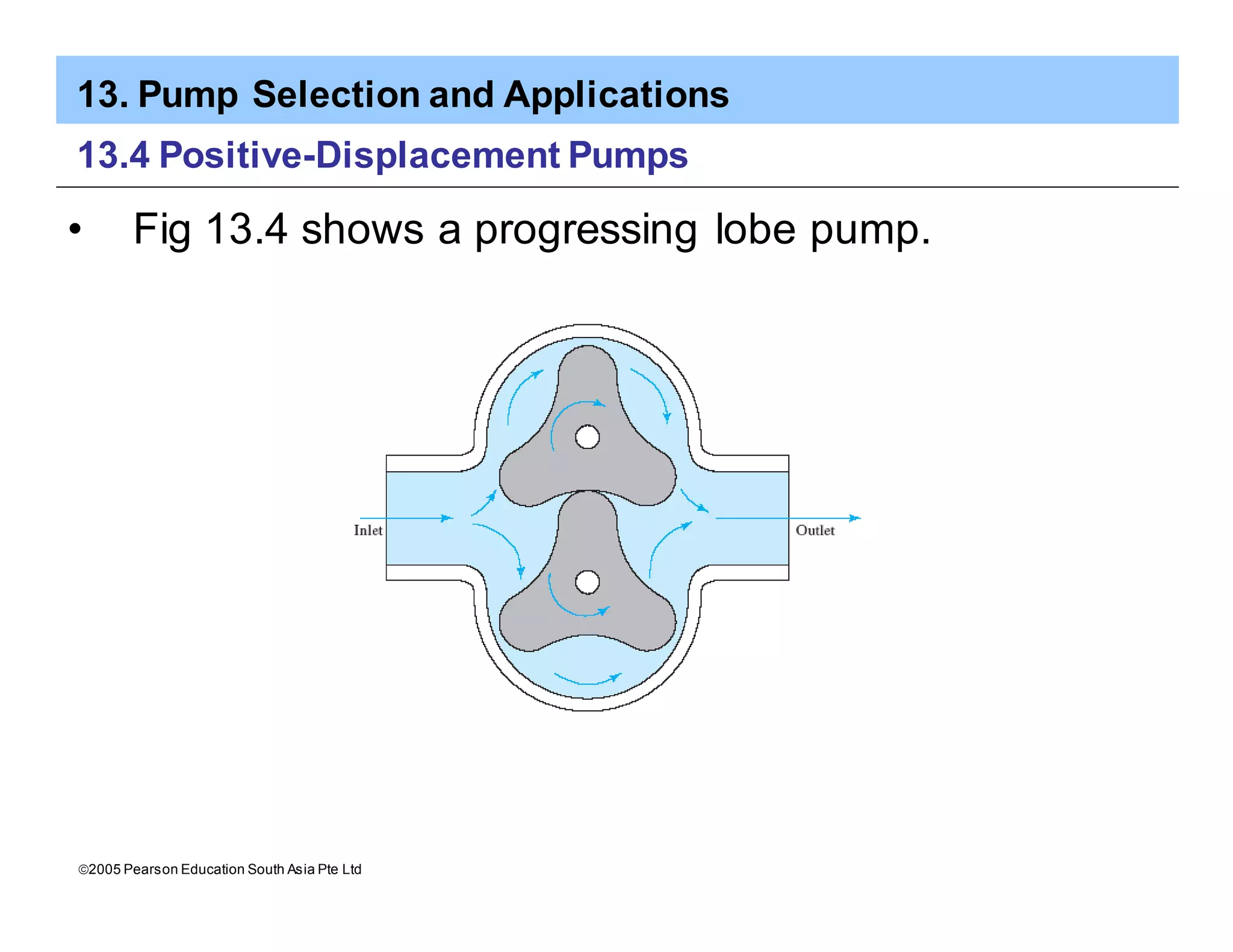 13. Pump Selection and Applications
ã2005 Pearson Education South Asia Pte Ltd
13.4 Positive-Displacement Pumps
• Fig 13.4 shows a progressing lobe pump.
 