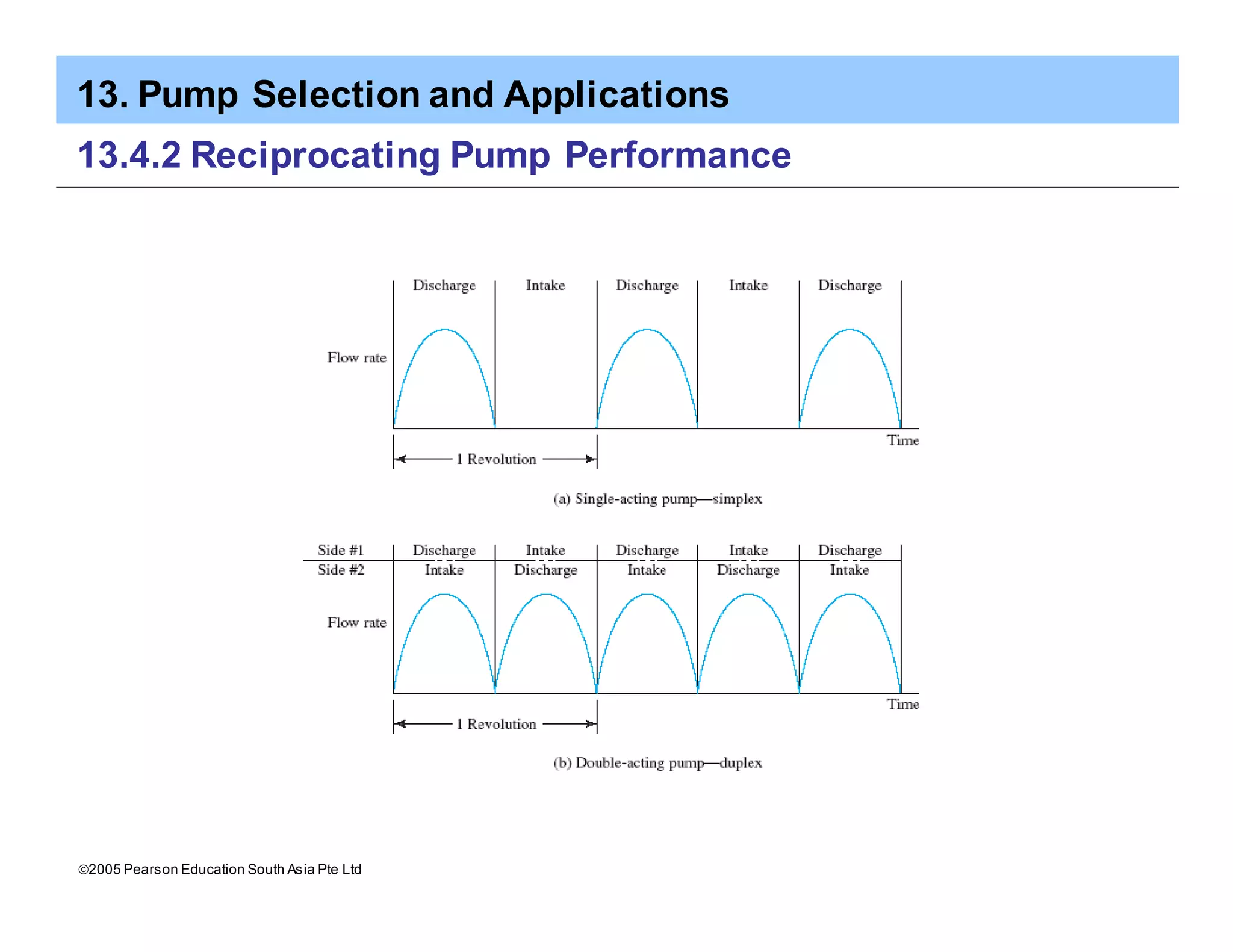 13. Pump Selection and Applications
ã2005 Pearson Education South Asia Pte Ltd
13.4.2 Reciprocating Pump Performance
 