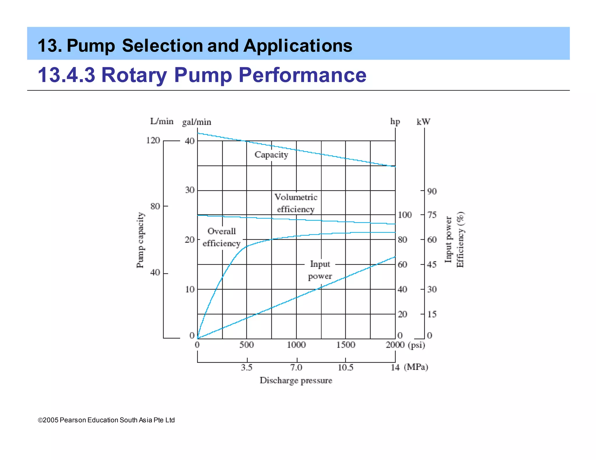 13. Pump Selection and Applications
ã2005 Pearson Education South Asia Pte Ltd
13.4.3 Rotary Pump Performance
 