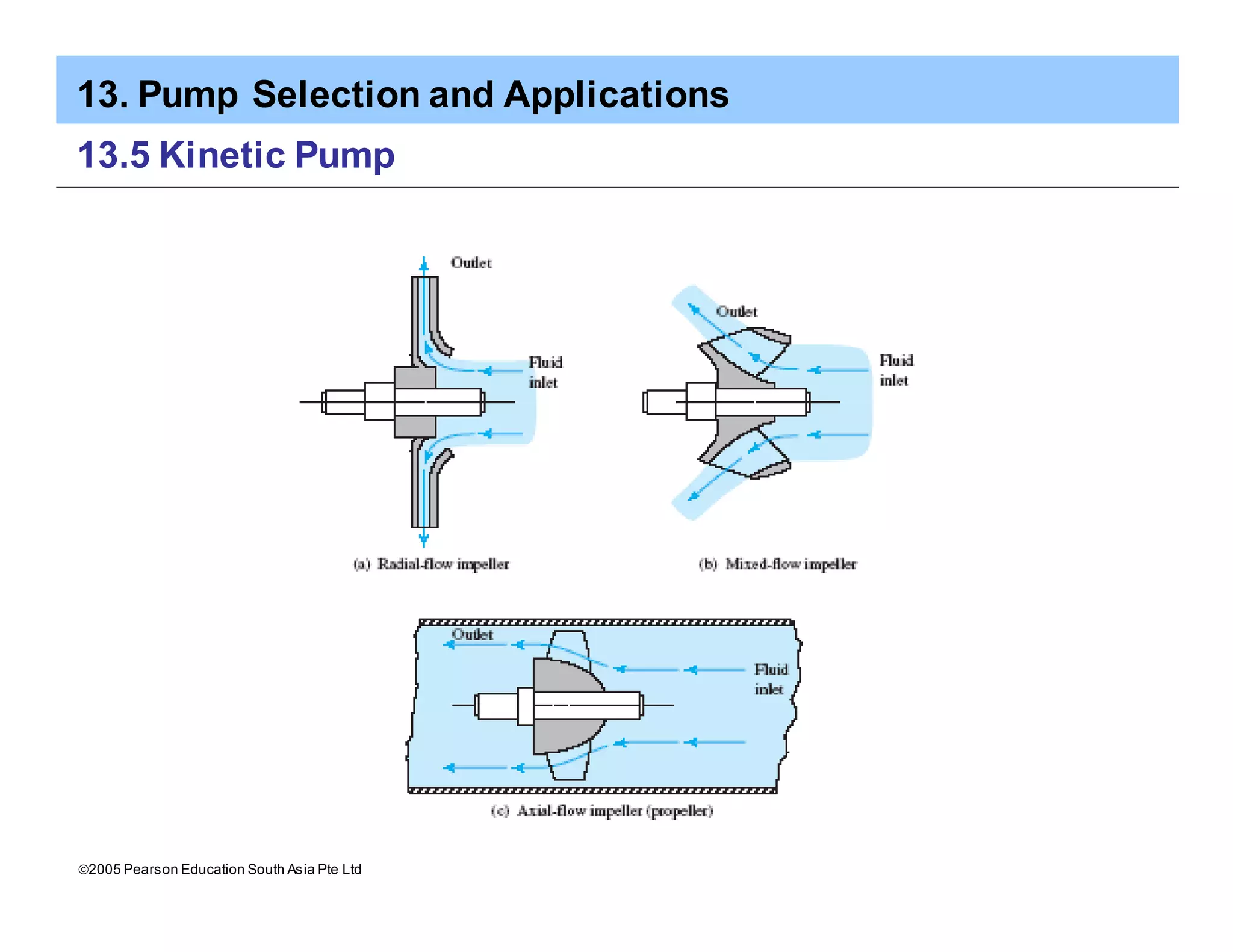 13. Pump Selection and Applications
ã2005 Pearson Education South Asia Pte Ltd
13.5 Kinetic Pump
 