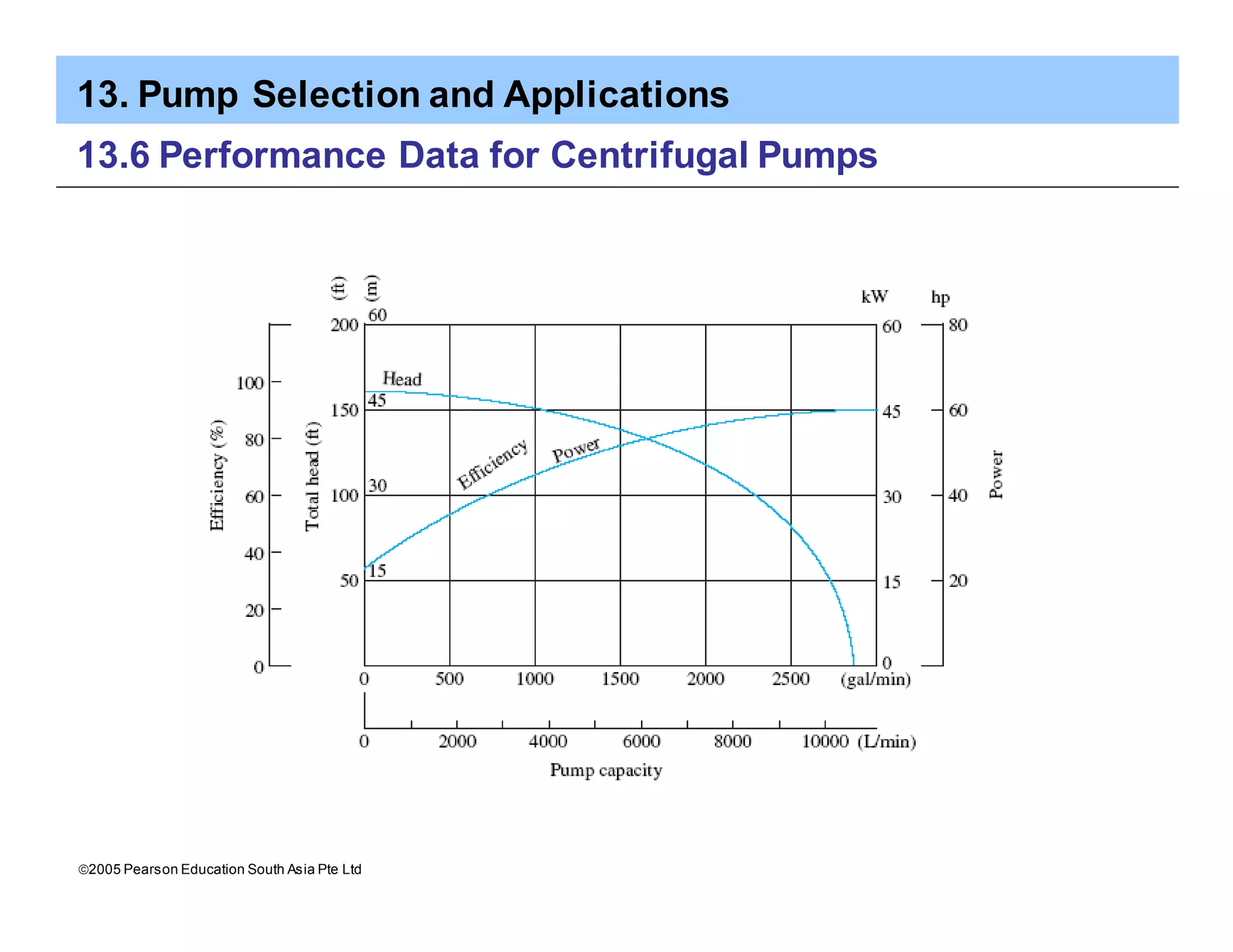 13. Pump Selection and Applications
ã2005 Pearson Education South Asia Pte Ltd
13.6 Performance Data for Centrifugal Pumps
 