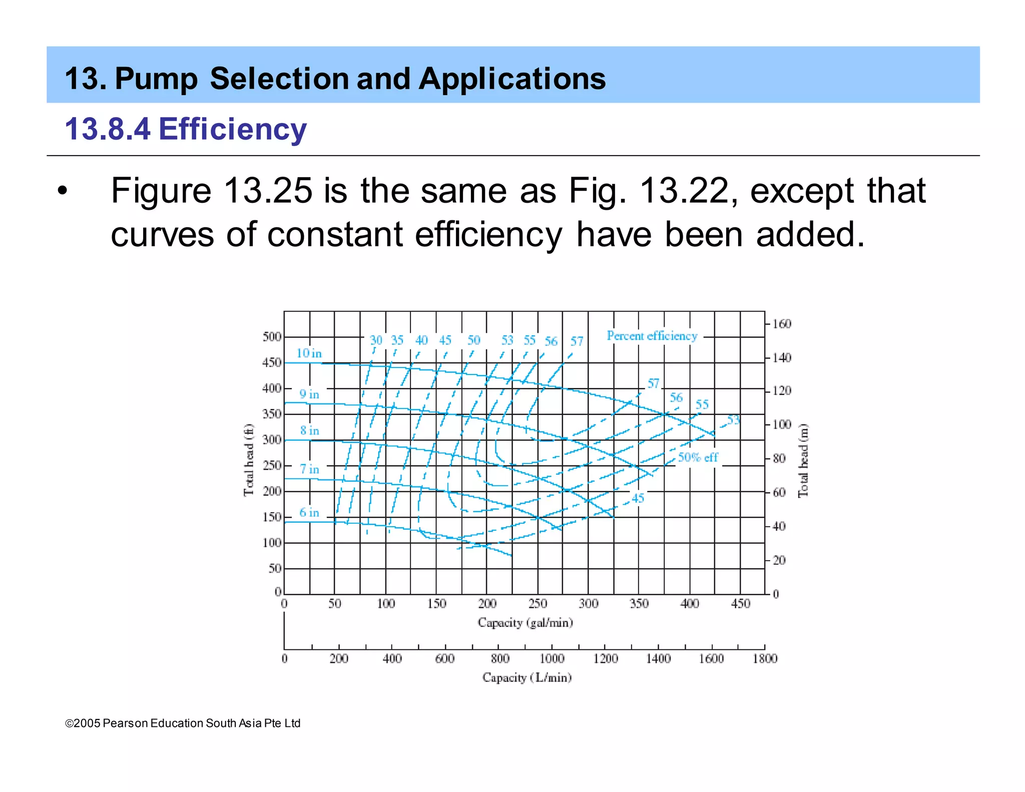 13. Pump Selection and Applications
ã2005 Pearson Education South Asia Pte Ltd
13.8.4 Efficiency
• Figure 13.25 is the same as Fig. 13.22, except that
curves of constant efficiency have been added.
 