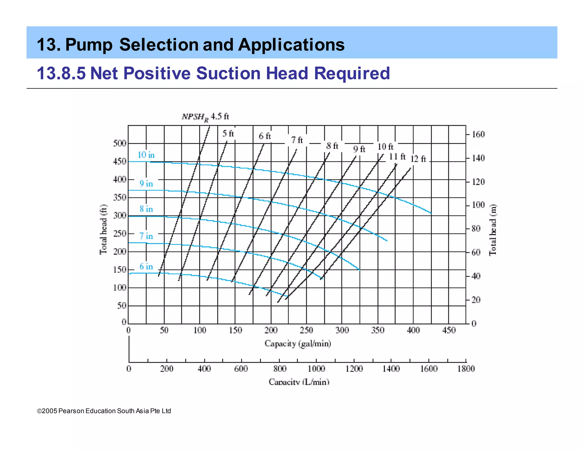 13. Pump Selection and Applications
ã2005 Pearson Education South Asia Pte Ltd
13.8.5 Net Positive Suction Head Required
 