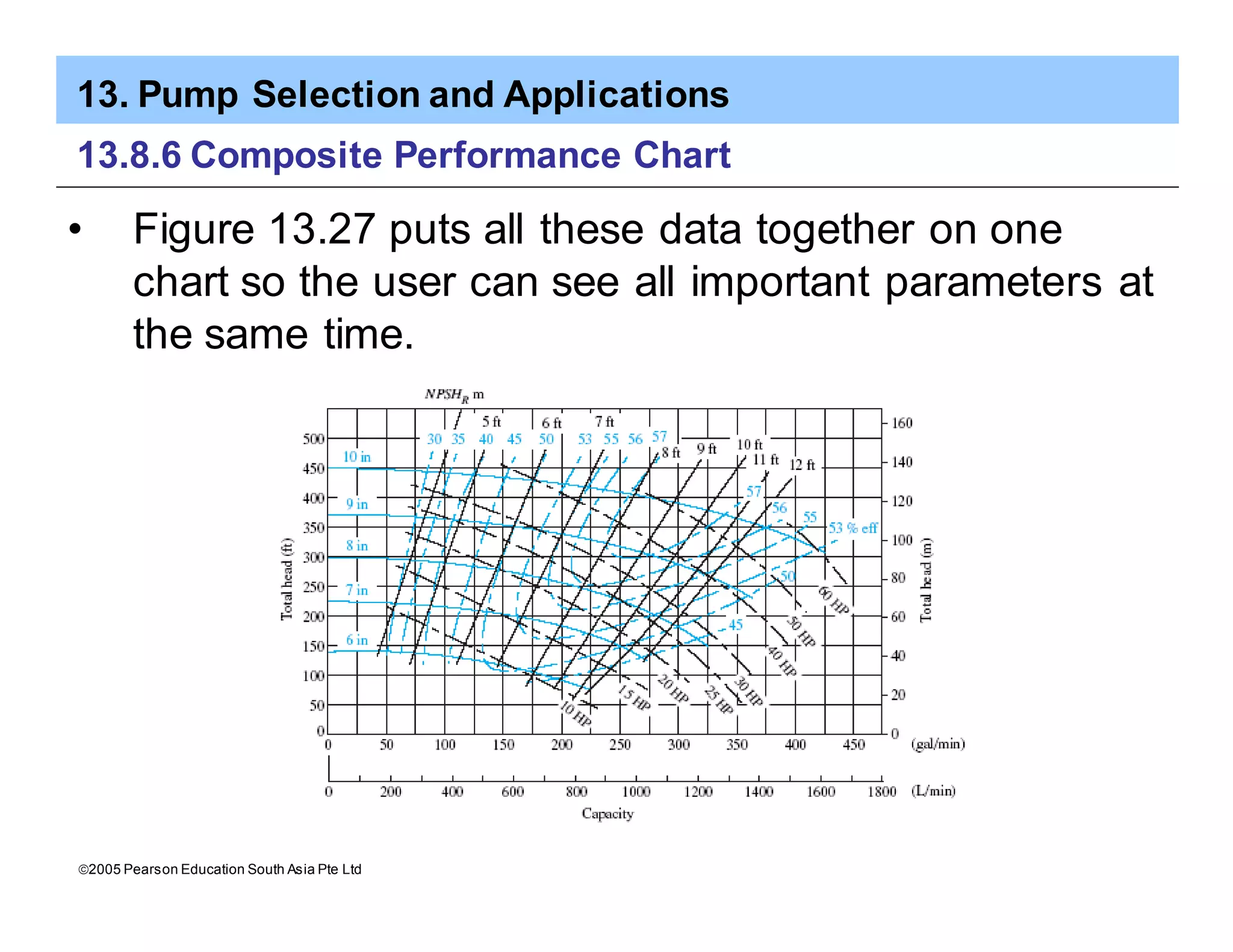 13. Pump Selection and Applications
ã2005 Pearson Education South Asia Pte Ltd
13.8.6 Composite Performance Chart
• Figure 13.27 puts all these data together on one
chart so the user can see all important parameters at
the same time.
 