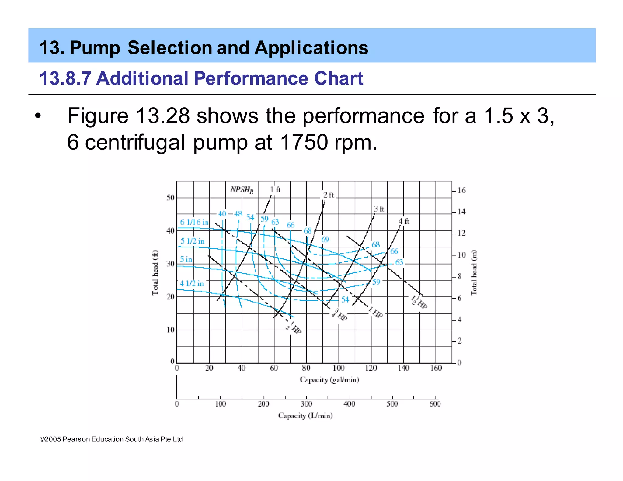 13. Pump Selection and Applications
ã2005 Pearson Education South Asia Pte Ltd
13.8.7 Additional Performance Chart
• Figure 13.28 shows the performance for a 1.5 x 3,
6 centrifugal pump at 1750 rpm.
 