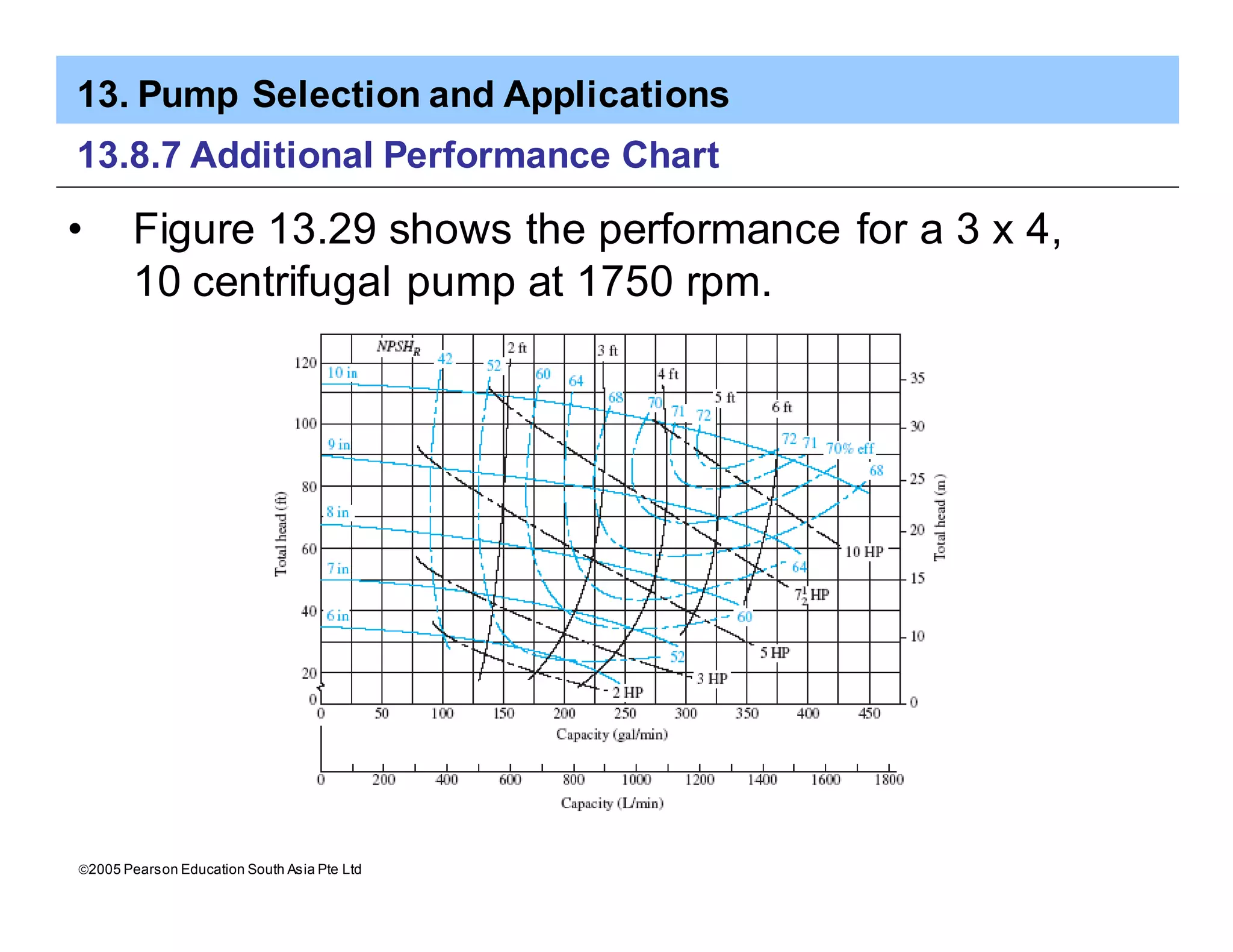 13. Pump Selection and Applications
ã2005 Pearson Education South Asia Pte Ltd
13.8.7 Additional Performance Chart
• Figure 13.29 shows the performance for a 3 x 4,
10 centrifugal pump at 1750 rpm.
 