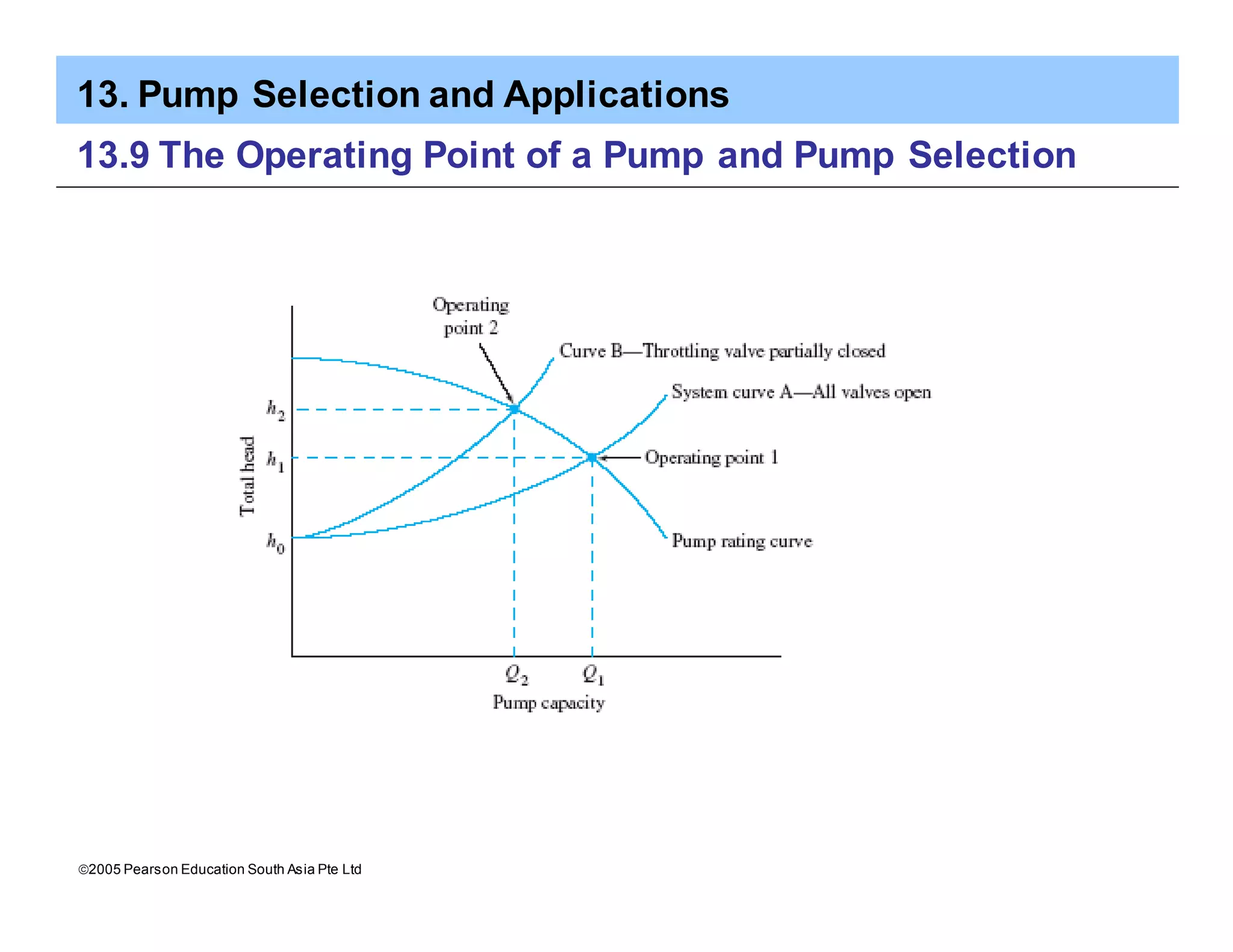 13. Pump Selection and Applications
ã2005 Pearson Education South Asia Pte Ltd
13.9 The Operating Point of a Pump and Pump Selection
 